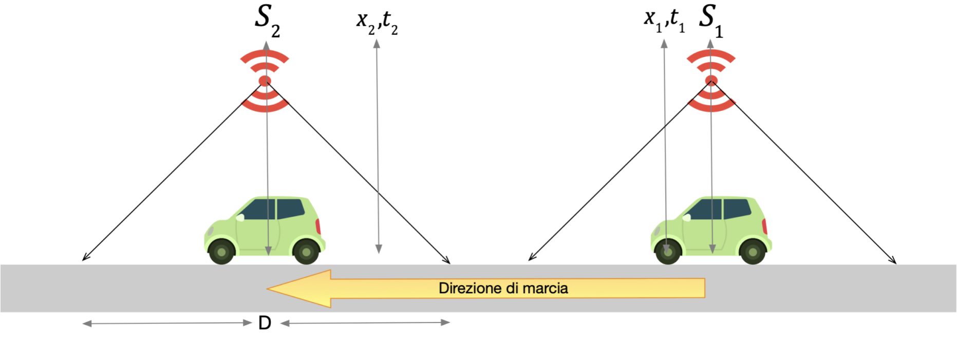 Tempi Percorrenza